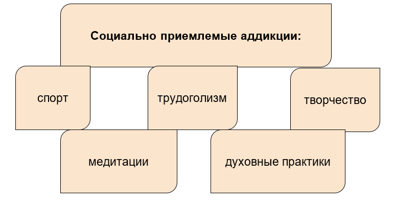 Аддикция. Социально приемлемые аддикции. Социальные аддикции. Промежуточная зависимость виды. Вопросы социально приемлемые.