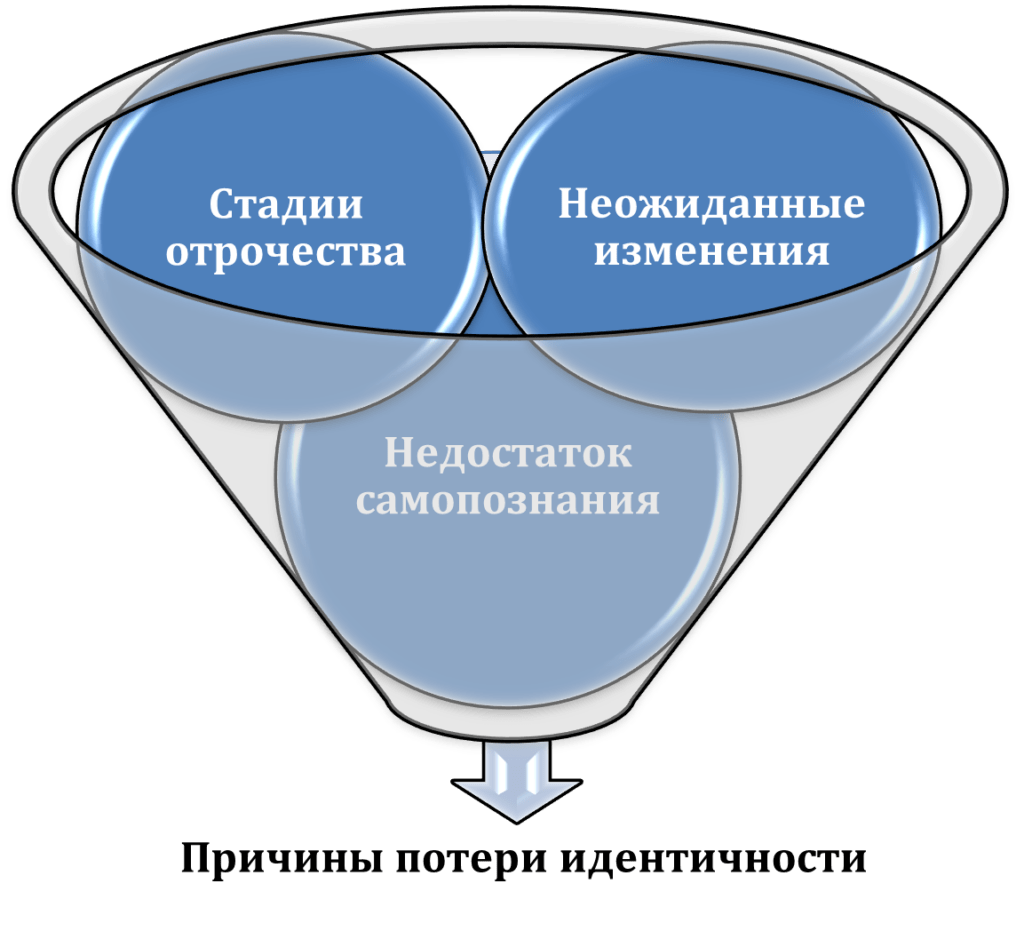 Вопрос идентичности. Диффузия идентичности. Капитал идентичности. Факторы утраты идентичности. Пространственно-временная идентичность.