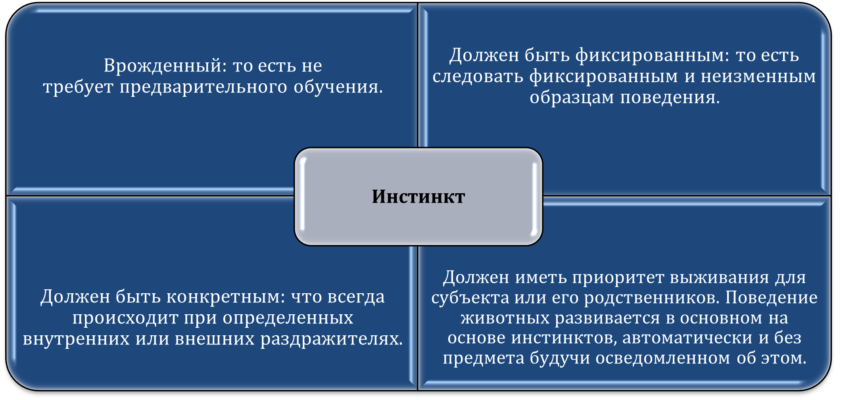 Инстинкт - это врожденная предрасположенность человека.