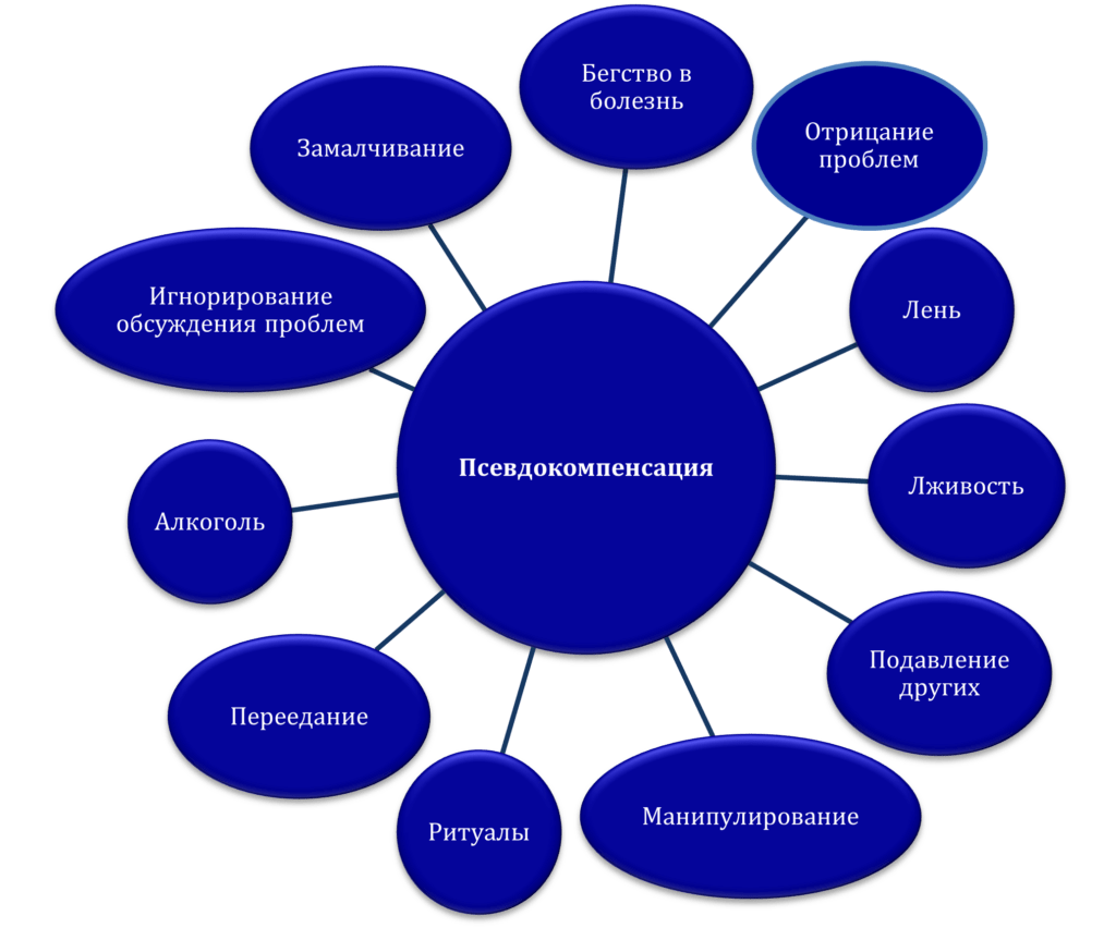 Компенсация в психологии – это бессознательный механизм.