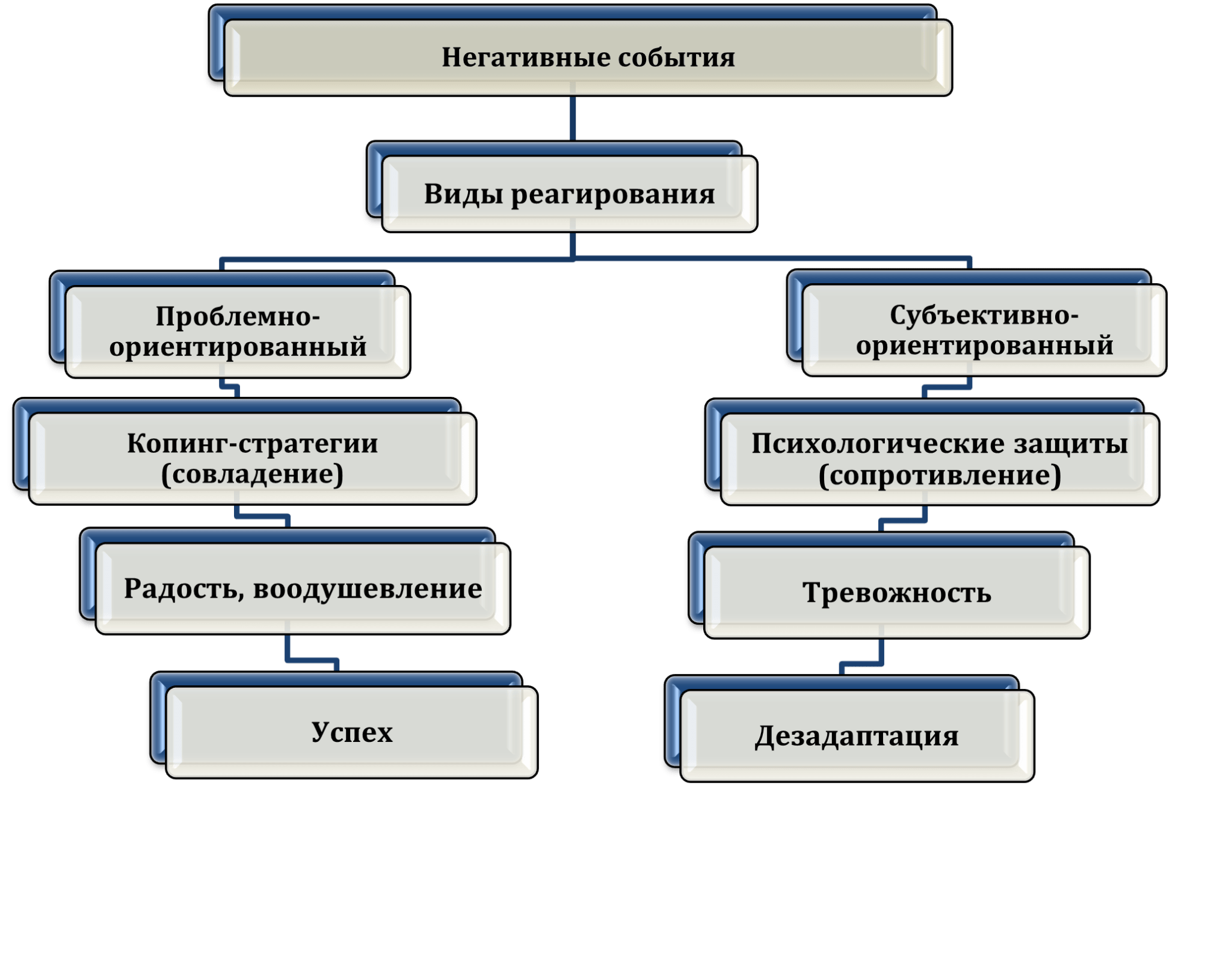 Основные копинг стратегии. Копинг-стратегии в психологии. Виды копинг стратегий. Когнитивные копинг-стратегии.